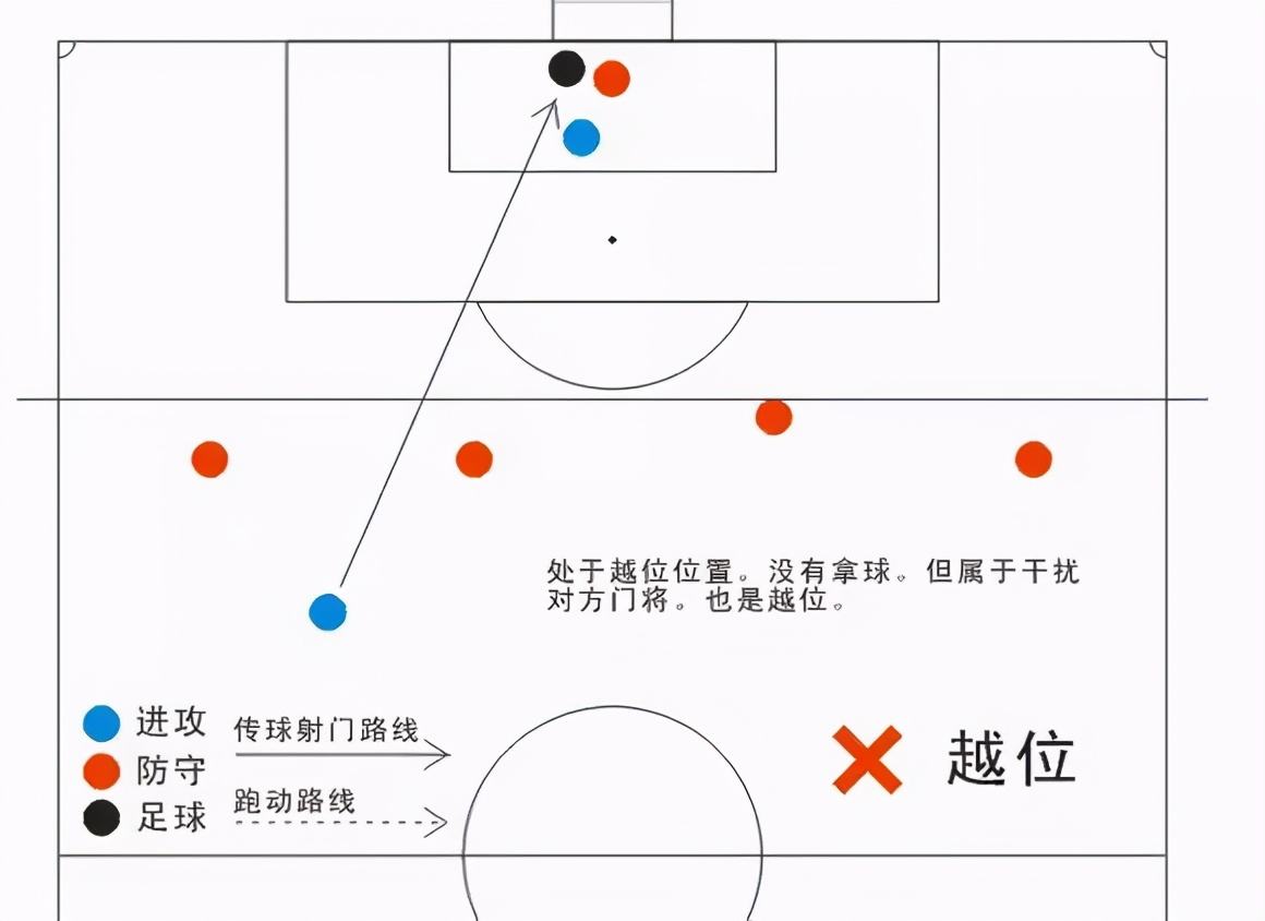 界外球越位，界外球越位 边裁