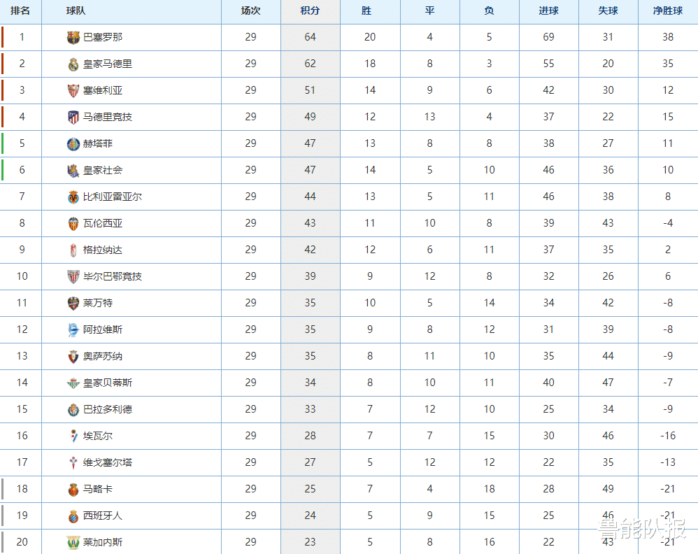 西甲最新积分，西甲积分榜意甲积分榜