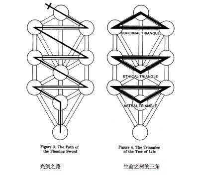 卡巴拉，卡巴拉生命之树十大质点守护天使