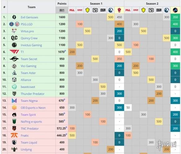 dota2ti10赛程，dota2ti10赛程积分