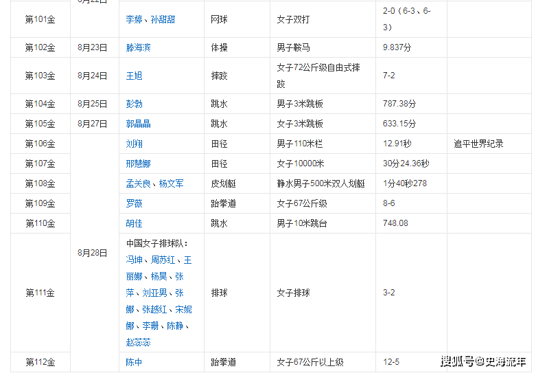 雅典奥运会中国金牌数，中国金牌数已追平雅典奥运会