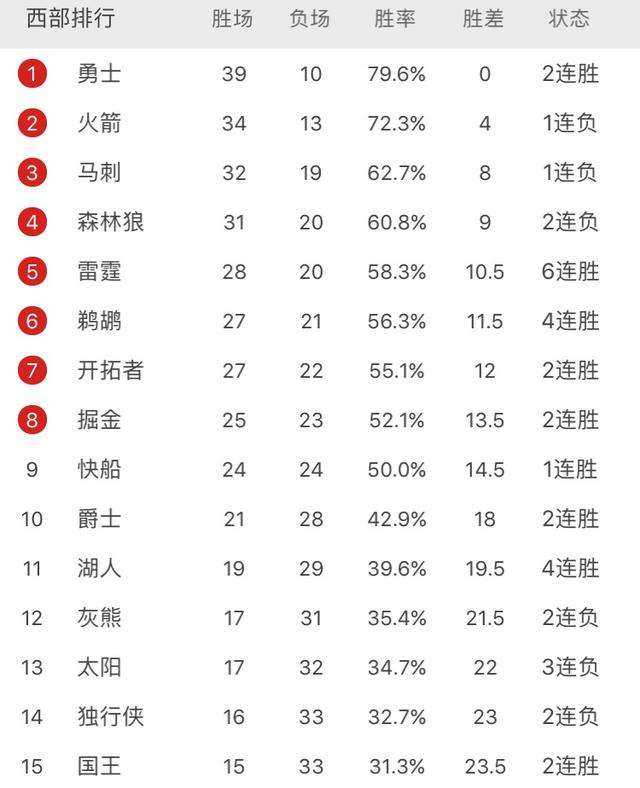 nba季后赛得分榜，NBA季后赛得分榜百科