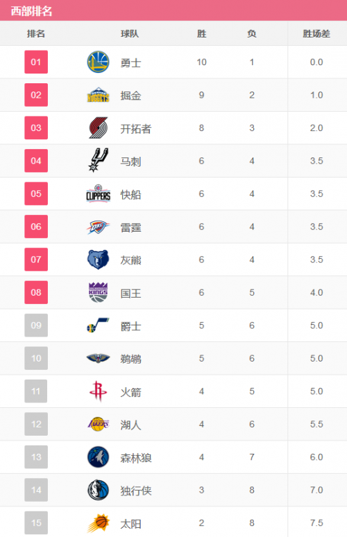 nba排名2014，nba排名20212022最新排名