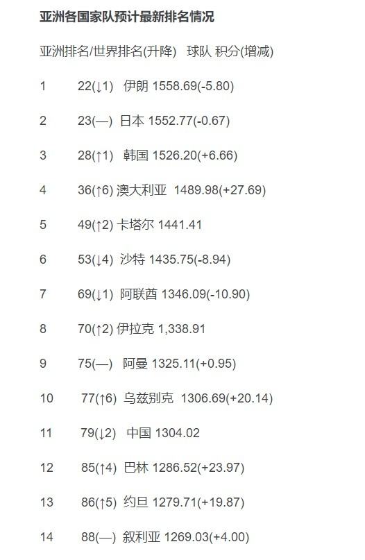 国足世界排名下跌两名，国足最新世界排名上升3位排第65位