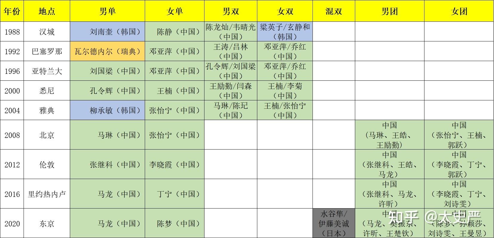 东京奥运会乒乓球设几枚金牌，东京奥运会乒乓球设几枚金牌,分别是