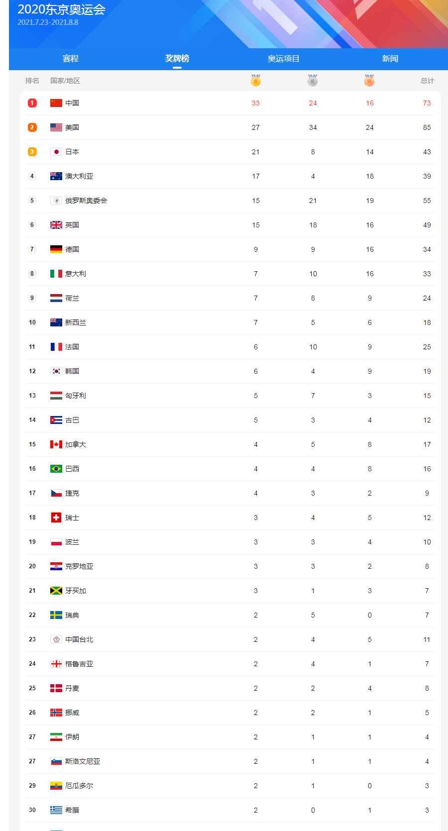 奖牌榜东京奥运会2021，奖牌榜东京奥运会2021最新