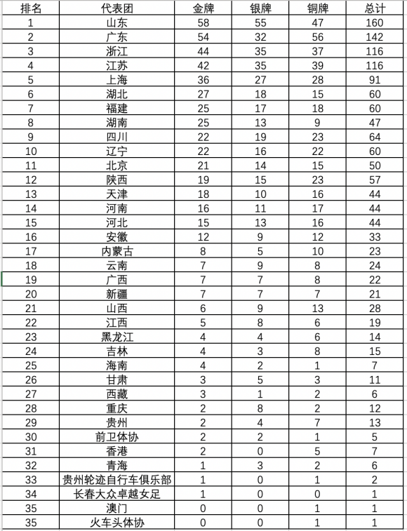 第十四届全运会奖牌榜，第十四届全运会今天奖牌榜