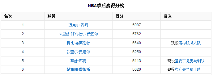 nba总得分排名，中国球员nba总得分排名