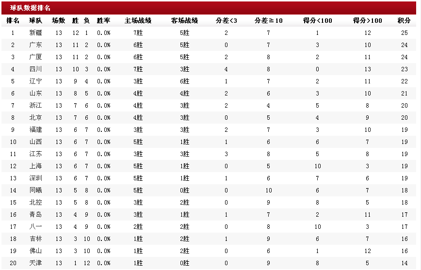 cba积分榜排名，cba积分榜排名辽宁广厦