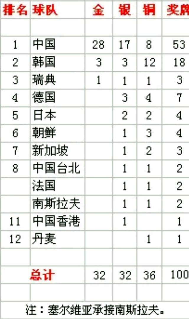 金牌榜奥运会2022最新排名，残奥金牌榜奥运会2022最新排名