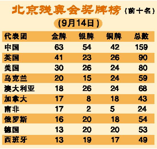 残奥会最新奖牌榜，残奥会最新奖牌榜残奥会今天产生多少金牌