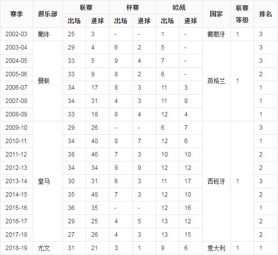 c罗世界杯进球总数，C罗历届世界杯进球数