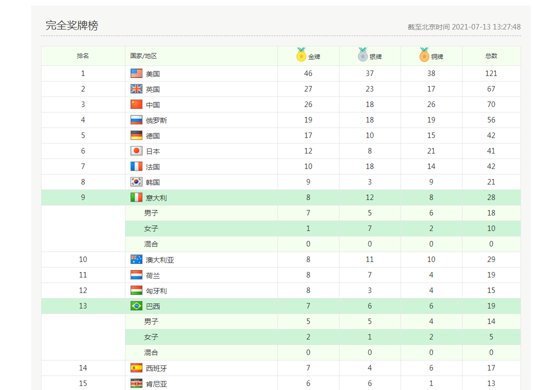 奥运会金牌国家排名，奥运会金牌国家排名2021