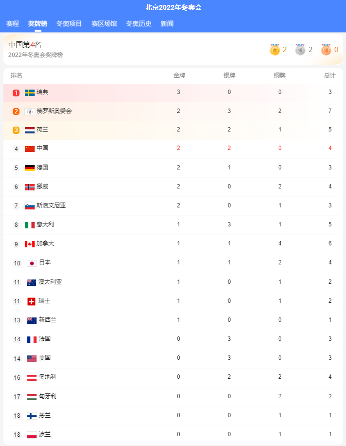 2022冬奥奖牌榜，2022 冬奥会 奖牌