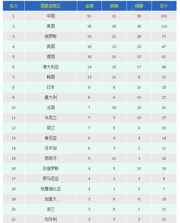 中国历届奥运会奖牌数，中国历届奥运会奖牌数折线图