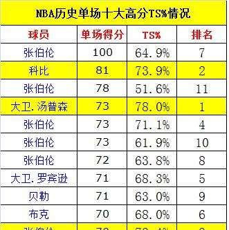 nba得分排名，中国人在nba得分排名