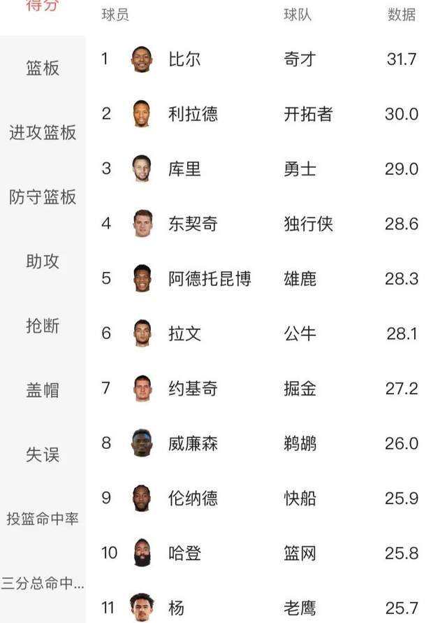 nba得分排名，中国人在nba得分排名