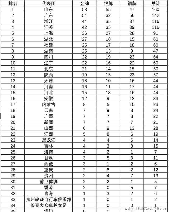 2021年全运会奖牌榜，2021年全运会奖牌榜排名