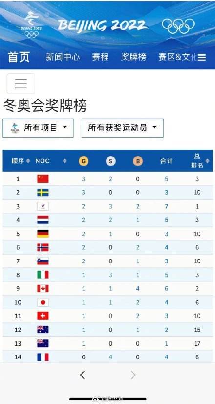 2022冬奥会奖牌榜，2022冬奥会奖牌榜中国金牌名单