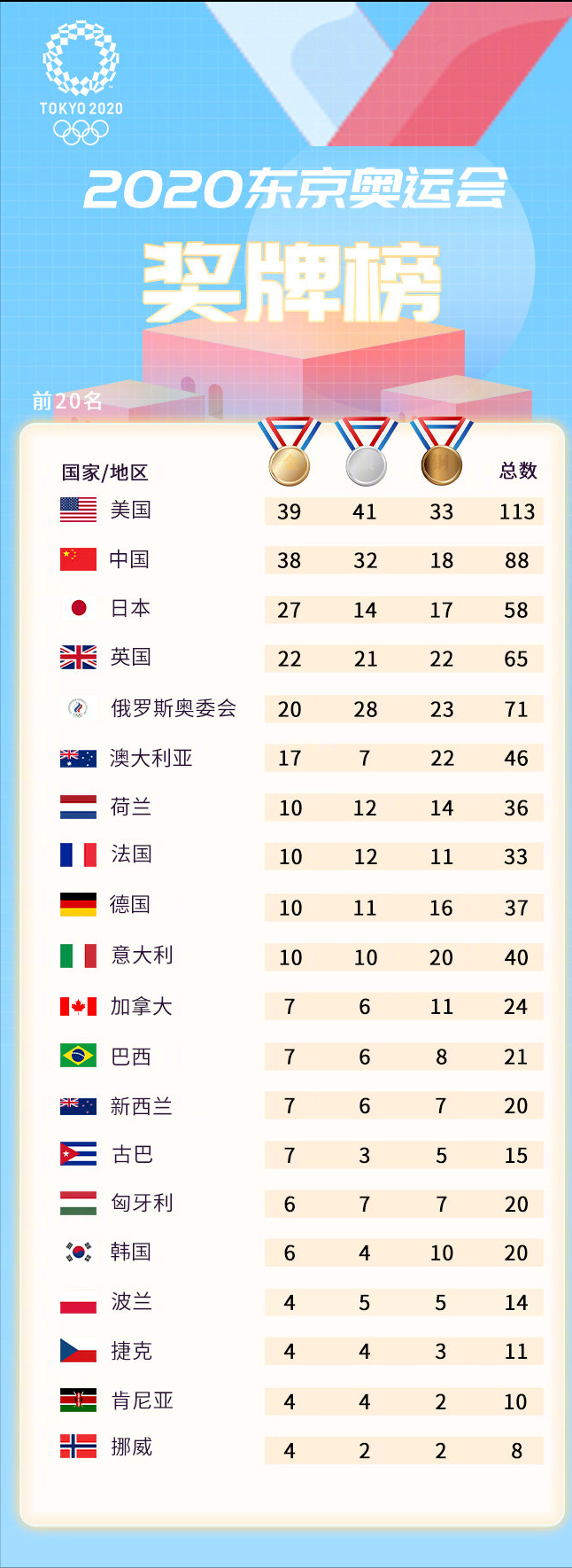 2016奥运奖牌榜，2016奥运奖牌榜总排名