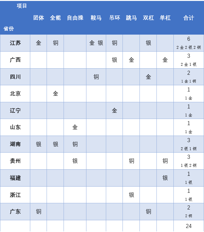 全运会奖牌榜最新消息，全运会奖牌榜最新消息宁夏