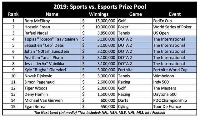 dota2奖金，dota2奖金池ti11