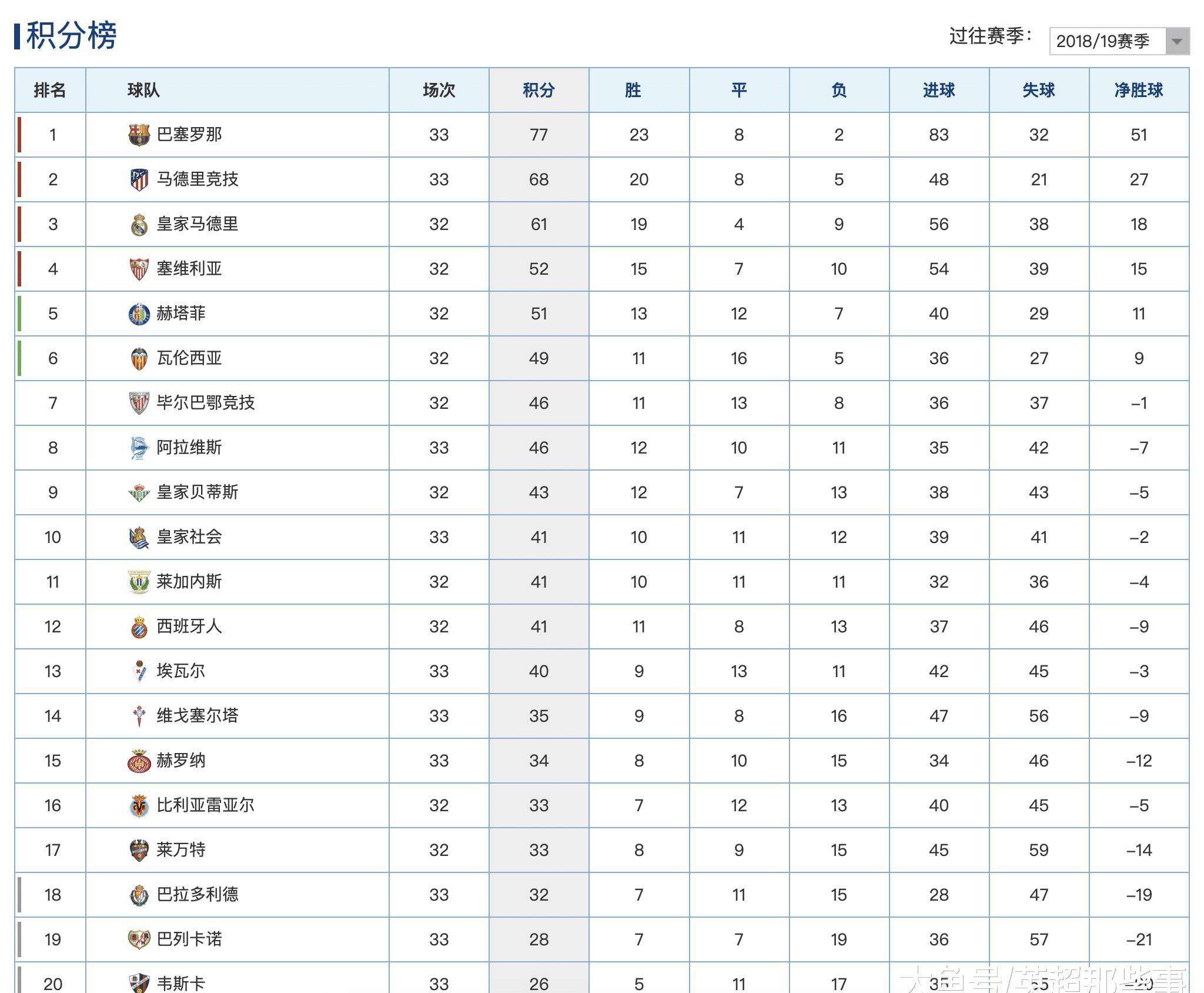 西甲积分榜，西甲积分榜新浪排名