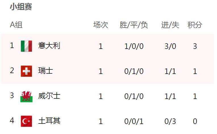 意大利队vs瑞士队比分，意大利队vs瑞士队比分上半场