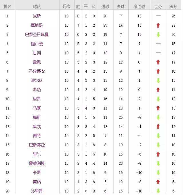 法甲联赛积分榜，法甲联赛积分榜雪缘园资料库