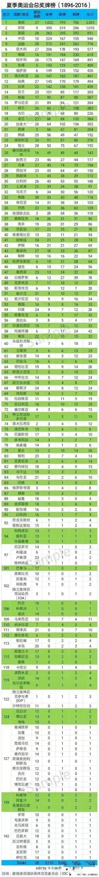 历届奥运会奖牌排行榜，历届奥运会奖牌排行榜日本