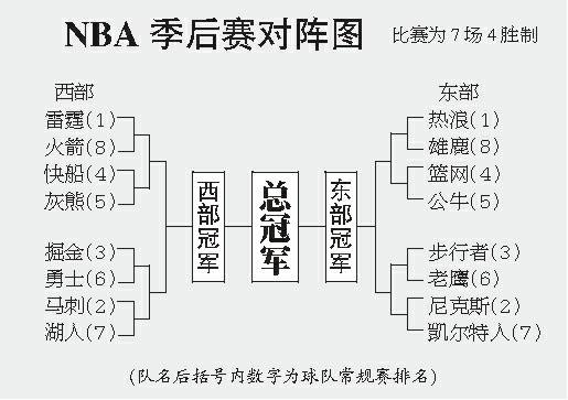 季后赛对阵，1920nba季后赛对阵