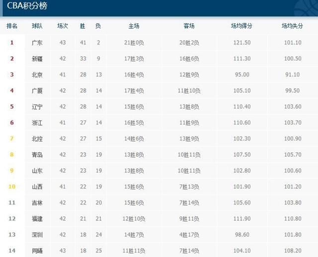 cba最新排名及赛程，cba最新排名及赛程2022直播