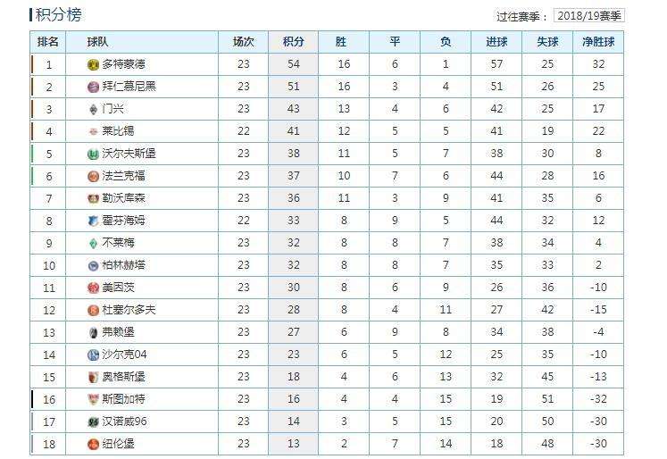 英超历年积分榜，英超历届冠军积分榜