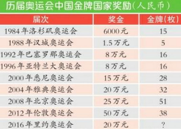 奥运会金牌国家奖励多少钱，奥运会拿金牌国家奖励多少钱?