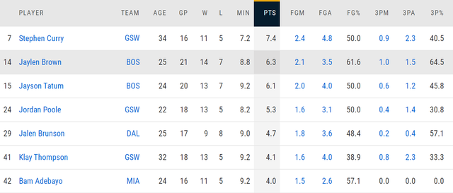 nba季后赛篮板榜，nba季后赛篮板榜百度百科