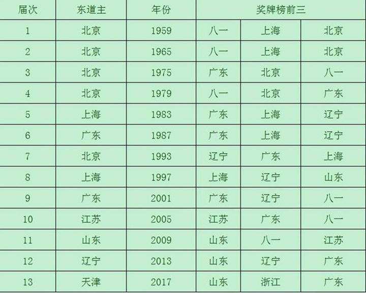 全运会各省奖牌榜，全运会各省奖牌榜2021