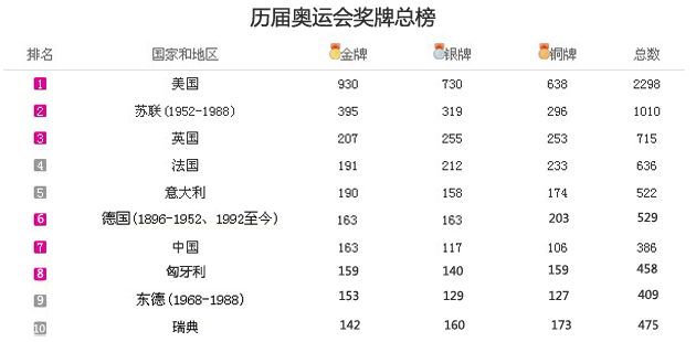 历届奥运会金牌榜，历届奥运会金牌榜名单