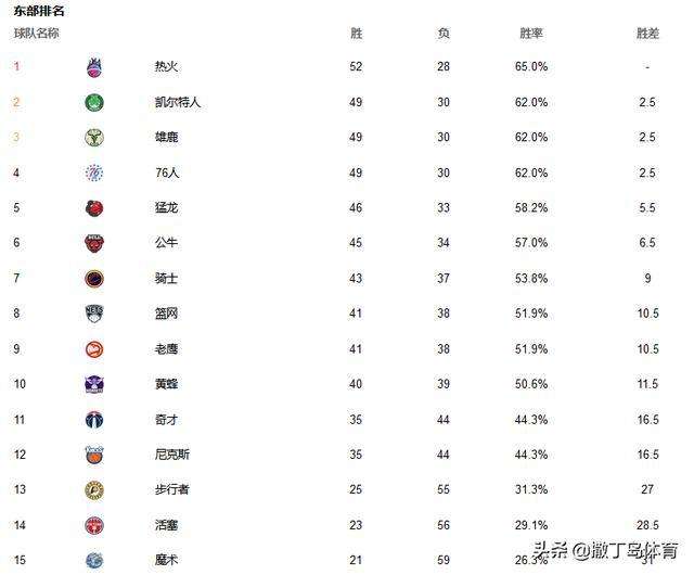 nba前几名进季后赛，nba前几名的球队才可以进季后赛