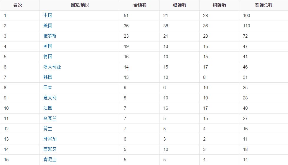 上届奥运会金牌榜，上届奥运会金牌榜奖牌榜排名