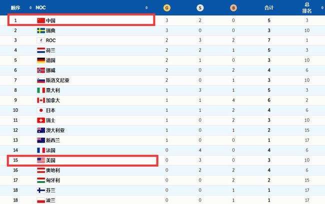 冬奥会排名榜，冬奥会排名榜历届