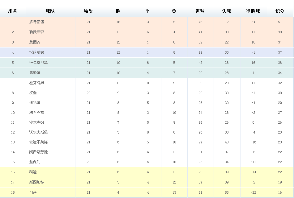 2012德甲积分榜，2015年德甲积分榜