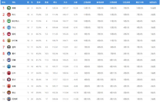 nba排名榜2013，nba排名榜个人排名2020