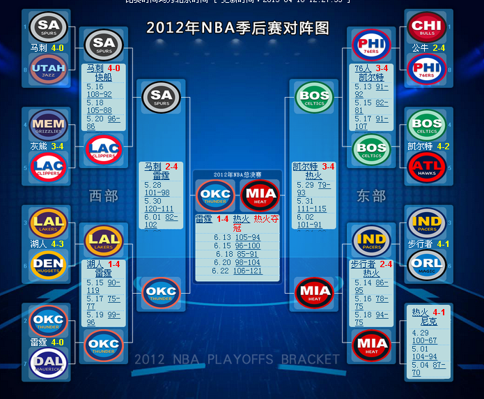 nba季后赛对阵规则，nba季后赛对阵规则图解2022