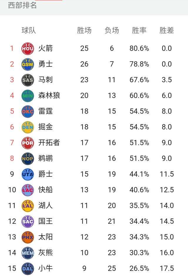 nba最新排名，美国nba最新排名