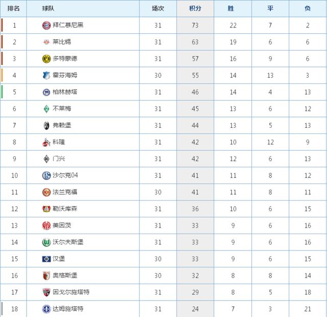 德甲联赛积分榜，德甲联赛积分榜雪缘园资料库