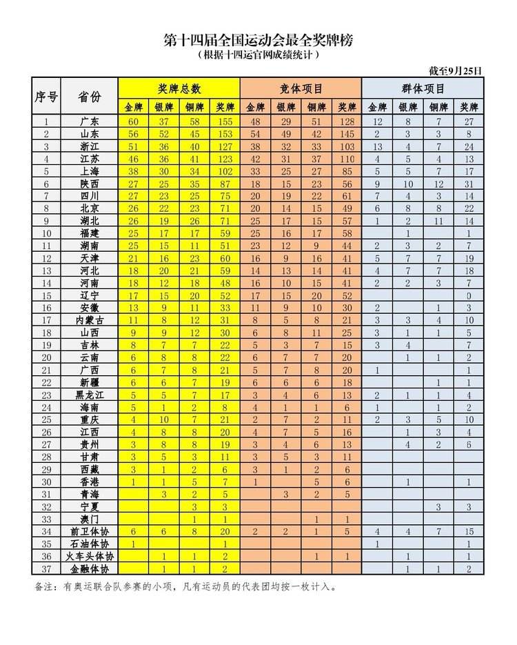 全运会金牌榜，陕西全运会金牌榜