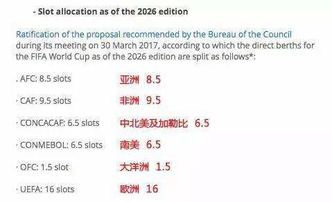 2026世界杯名额，2026世界杯名额变化