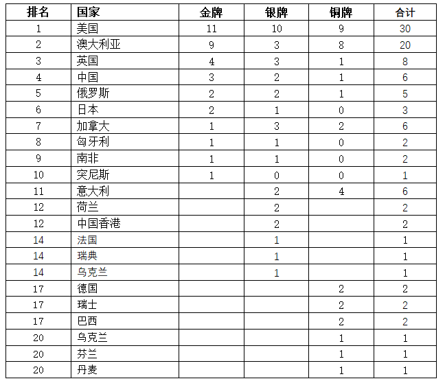 2020奥运金牌榜，2020奥运金牌榜排名榜