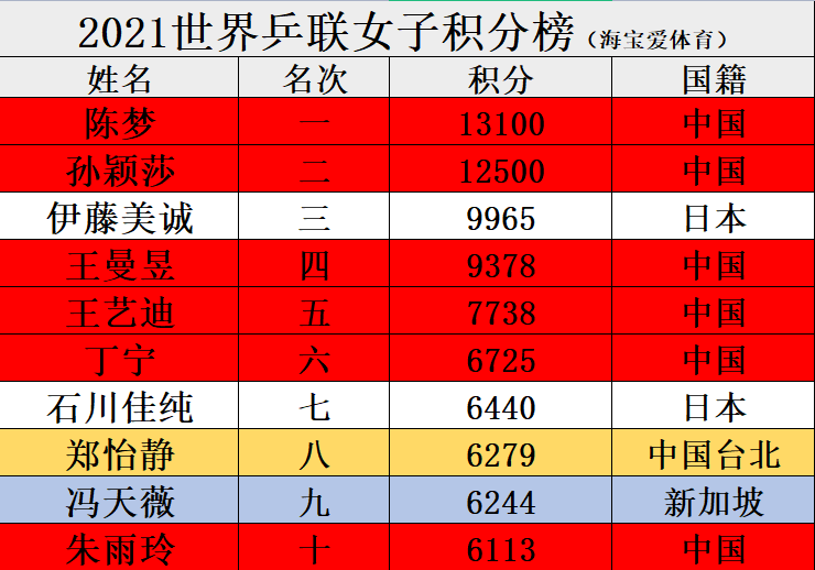 孙颖莎世界排名第一，孙颖莎世界排名第一传达室