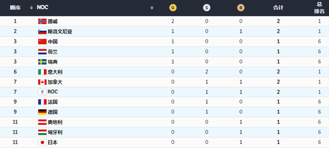 冬运会金牌榜，冬运会金牌榜单